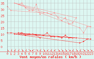 Courbe de la force du vent pour Sandillon (45)
