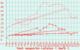 Courbe de la force du vent pour Neuville-de-Poitou (86)