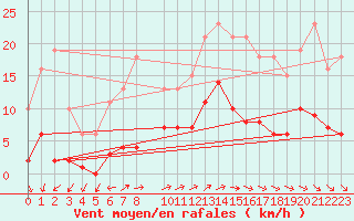 Courbe de la force du vent pour Pirou (50)