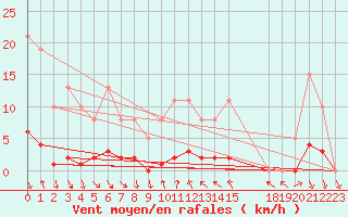 Courbe de la force du vent pour Puissalicon (34)
