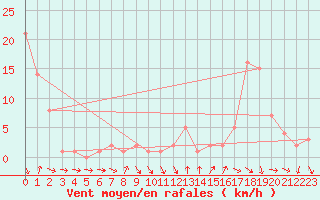 Courbe de la force du vent pour Orschwiller (67)