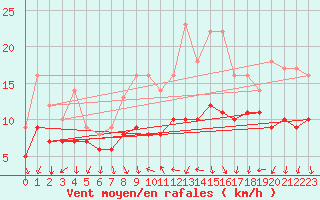 Courbe de la force du vent pour Recoules de Fumas (48)