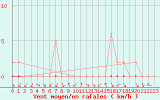 Courbe de la force du vent pour Gjilan (Kosovo)