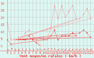 Courbe de la force du vent pour Chateau-d-Oex
