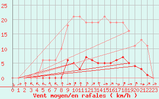 Courbe de la force du vent pour Saffr (44)