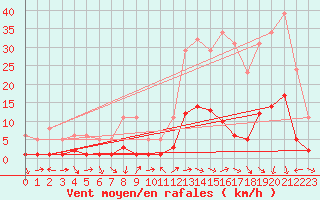 Courbe de la force du vent pour Vence (06)