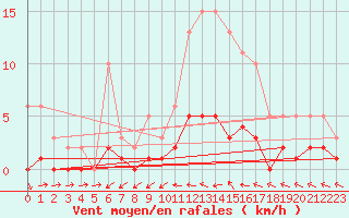 Courbe de la force du vent pour Hd-Bazouges (35)