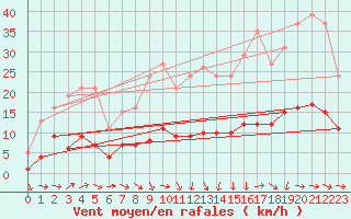 Courbe de la force du vent pour Selonnet - Chabanon (04)