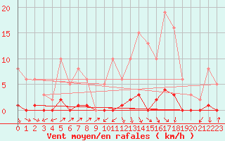 Courbe de la force du vent pour Sain-Bel (69)