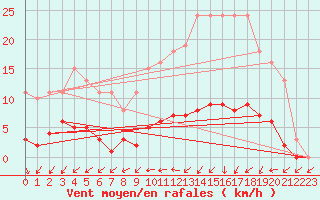 Courbe de la force du vent pour Gurande (44)