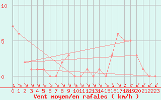 Courbe de la force du vent pour Orschwiller (67)