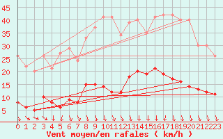 Courbe de la force du vent pour Tudela