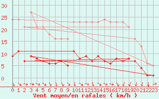 Courbe de la force du vent pour Boulaide (Lux)