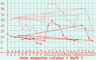 Courbe de la force du vent pour Eygliers (05)