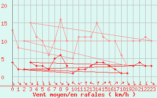 Courbe de la force du vent pour Vence (06)