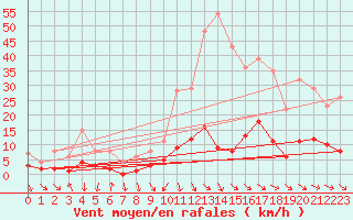 Courbe de la force du vent pour Tudela