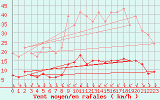 Courbe de la force du vent pour Remich (Lu)