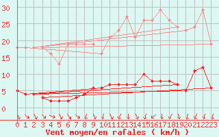 Courbe de la force du vent pour Ploeren (56)