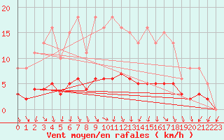 Courbe de la force du vent pour Sandillon (45)