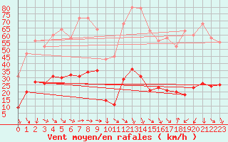 Courbe de la force du vent pour Xert / Chert (Esp)