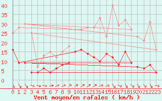 Courbe de la force du vent pour Buzenol (Be)