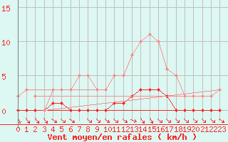 Courbe de la force du vent pour Saint-Igneuc (22)