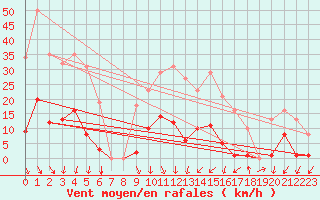 Courbe de la force du vent pour Vias (34)