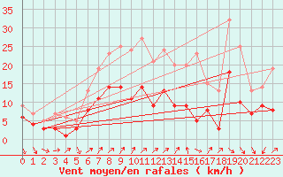 Courbe de la force du vent pour Badajoz