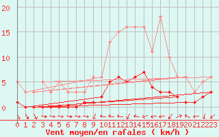 Courbe de la force du vent pour Ancey (21)