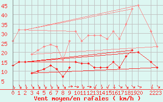Courbe de la force du vent pour Saint-Jean-de-Vedas (34)