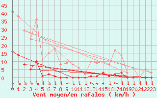 Courbe de la force du vent pour Saint-Cyprien (66)