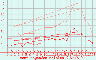 Courbe de la force du vent pour Als (30)