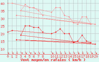 Courbe de la force du vent pour Bonnecombe - Les Salces (48)