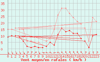 Courbe de la force du vent pour La Beaume (05)