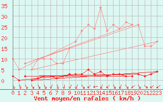 Courbe de la force du vent pour Renwez (08)