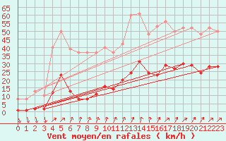 Courbe de la force du vent pour Lans-en-Vercors (38)