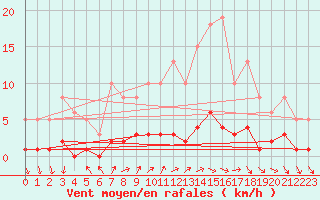 Courbe de la force du vent pour Saint-Just-le-Martel (87)