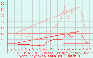 Courbe de la force du vent pour Remich (Lu)