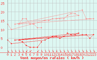Courbe de la force du vent pour Croisette (62)