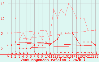 Courbe de la force du vent pour Saint-Vrand (69)
