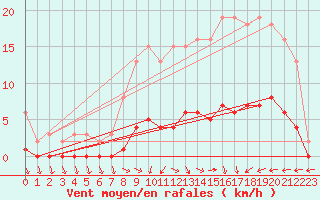 Courbe de la force du vent pour Courcouronnes (91)