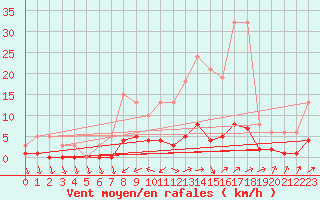 Courbe de la force du vent pour Christnach (Lu)