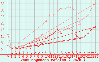 Courbe de la force du vent pour Les Herbiers (85)