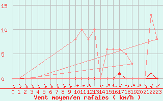 Courbe de la force du vent pour Herbault (41)