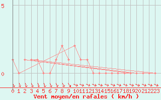 Courbe de la force du vent pour Orschwiller (67)