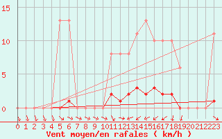 Courbe de la force du vent pour Clermont de l