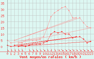 Courbe de la force du vent pour Champagne-sur-Seine (77)