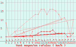 Courbe de la force du vent pour Connerr (72)