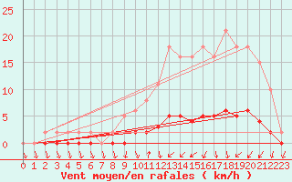 Courbe de la force du vent pour Saint-Igneuc (22)