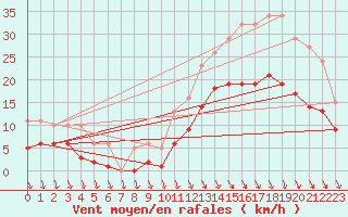 Courbe de la force du vent pour Saint-Georges-d
